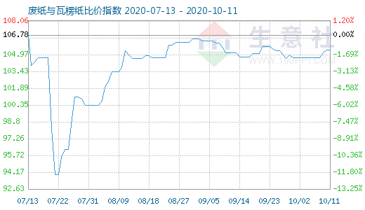 10月11日廢紙與瓦楞紙比價指數(shù)圖