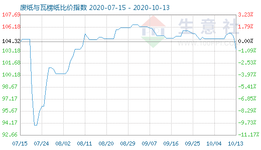 10月13日廢紙與瓦楞紙比價指數(shù)圖