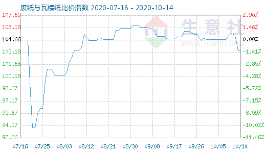 10月14日廢紙與瓦楞紙比價指數(shù)圖