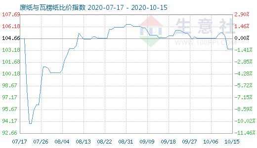 10月15日廢紙與瓦楞紙比價指數(shù)圖