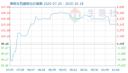 10月18日廢紙與瓦楞紙比價(jià)指數(shù)圖