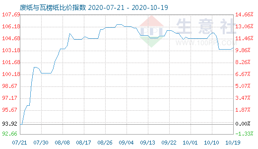 10月19日廢紙與瓦楞紙比價(jià)指數(shù)圖