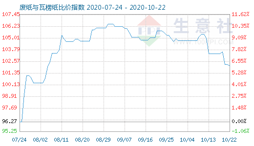 10月22日廢紙與瓦楞紙比價(jià)指數(shù)圖