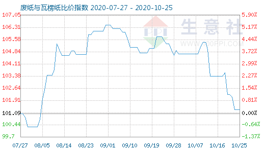 10月25日廢紙與瓦楞紙比價指數(shù)圖