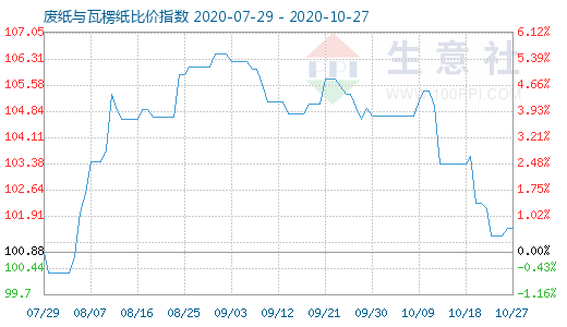 10月27日廢紙與瓦楞紙比價指數(shù)圖