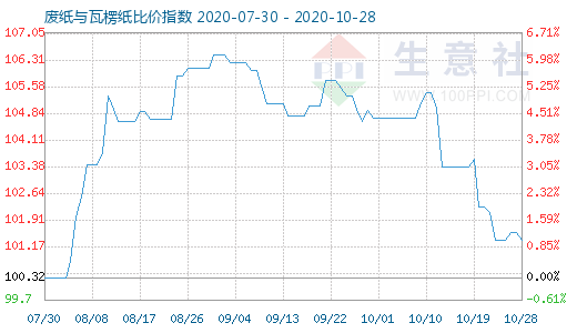 10月28日廢紙與瓦楞紙比價(jià)指數(shù)圖