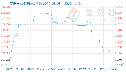 11月1日廢紙與瓦楞紙比價指數圖