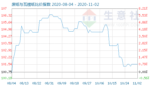 11月2日廢紙與瓦楞紙比價(jià)指數(shù)圖