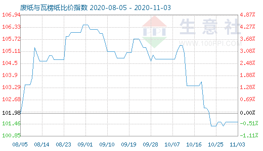 11月3日廢紙與瓦楞紙比價(jià)指數(shù)圖