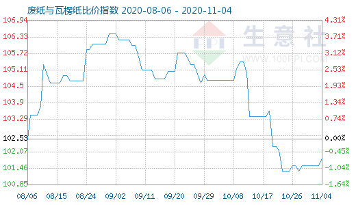 11月4日廢紙與瓦楞紙比價指數(shù)圖