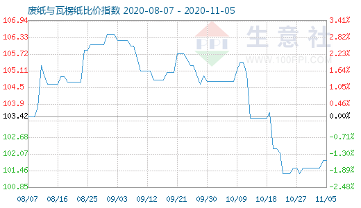 11月5日廢紙與瓦楞紙比價(jià)指數(shù)圖