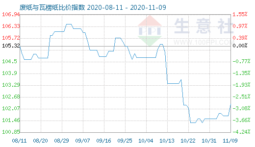 11月9日廢紙與瓦楞紙比價(jià)指數(shù)圖