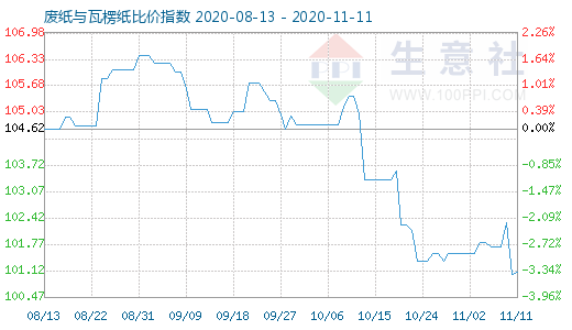 11月11日廢紙與瓦楞紙比價指數(shù)圖