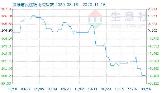 11月16日廢紙與瓦楞紙比價指數(shù)圖