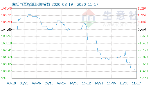 11月17日廢紙與瓦楞紙比價指數(shù)圖