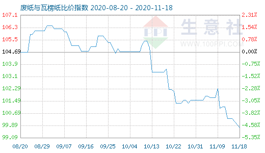 11月18日廢紙與瓦楞紙比價指數(shù)圖