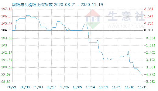 11月19日廢紙與瓦楞紙比價指數(shù)圖