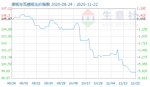 11月22日廢紙與瓦楞紙比價(jià)指數(shù)圖