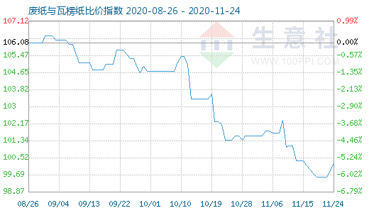 11月24日廢紙與瓦楞紙比價指數(shù)圖