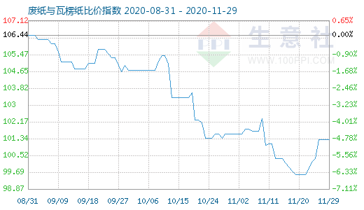 11月29日廢紙與瓦楞紙比價(jià)指數(shù)圖