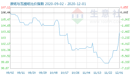 12月1日廢紙與瓦楞紙比價(jià)指數(shù)圖