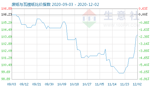 12月2日廢紙與瓦楞紙比價指數(shù)圖