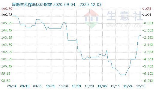 12月3日廢紙與瓦楞紙比價(jià)指數(shù)圖