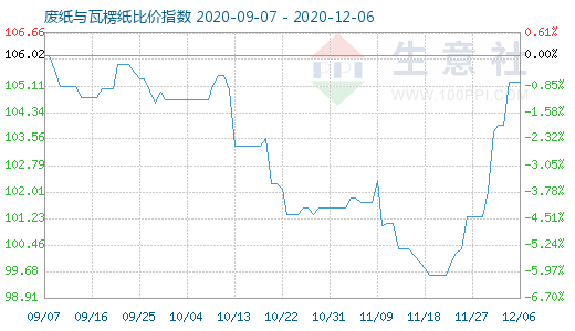 12月6日廢紙與瓦楞紙比價指數(shù)圖