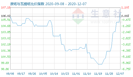 12月7日廢紙與瓦楞紙比價(jià)指數(shù)圖