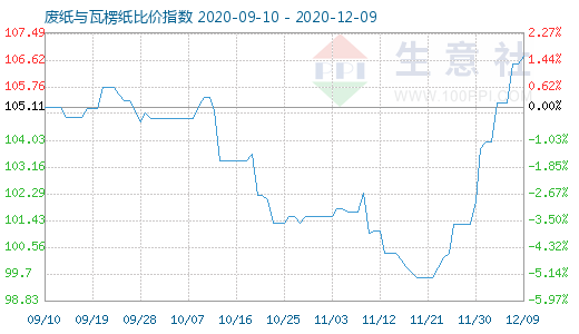 12月9日廢紙與瓦楞紙比價(jià)指數(shù)圖