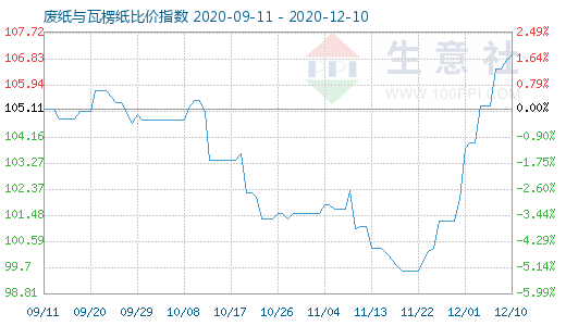 12月10日廢紙與瓦楞紙比價(jià)指數(shù)圖