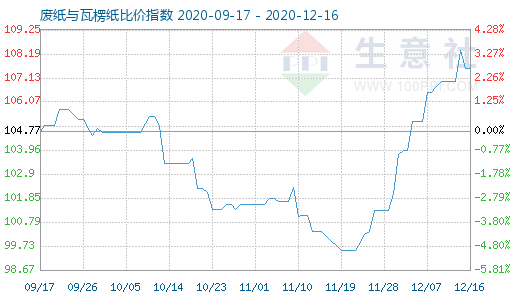 12月16日廢紙與瓦楞紙比價(jià)指數(shù)圖