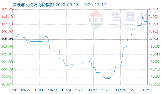 12月17日廢紙與瓦楞紙比價指數(shù)圖