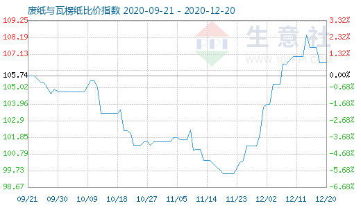 12月20日廢紙與瓦楞紙比價(jià)指數(shù)圖