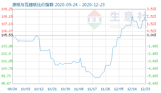 12月23日廢紙與瓦楞紙比價(jià)指數(shù)圖