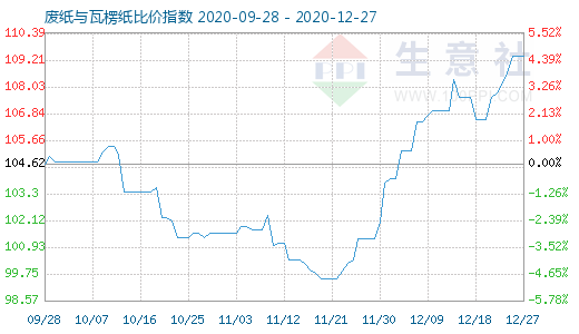 12月27日廢紙與瓦楞紙比價指數(shù)圖