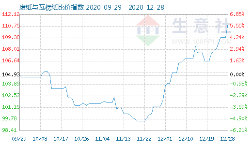 12月28日廢紙與瓦楞紙比價指數(shù)圖