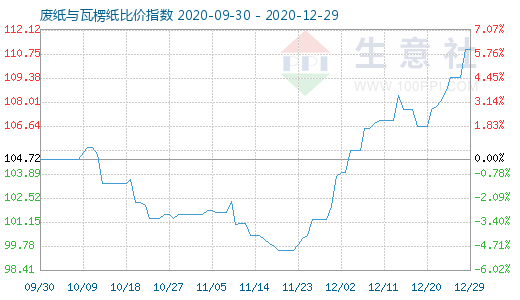 12月29日廢紙與瓦楞紙比價指數(shù)圖