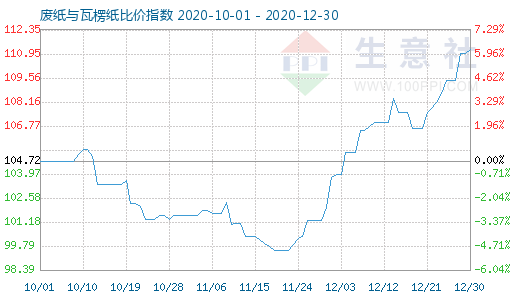 12月30日廢紙與瓦楞紙比價指數(shù)圖