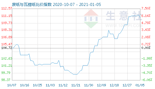 1月5日廢紙與瓦楞紙比價指數(shù)圖