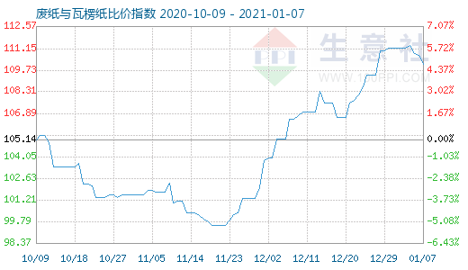 1月7日廢紙與瓦楞紙比價(jià)指數(shù)圖