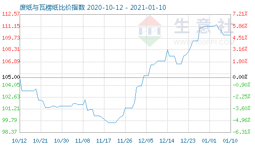 1月10日廢紙與瓦楞紙比價(jià)指數(shù)圖