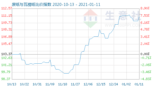 1月11日廢紙與瓦楞紙比價(jià)指數(shù)圖