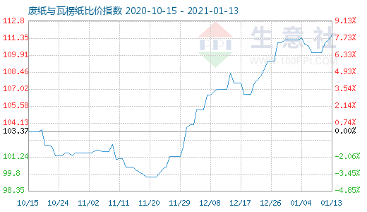 1月13日廢紙與瓦楞紙比價(jià)指數(shù)圖