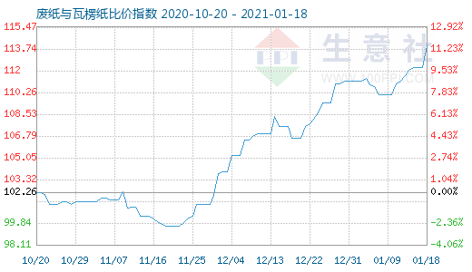 1月18日廢紙與瓦楞紙比價(jià)指數(shù)圖