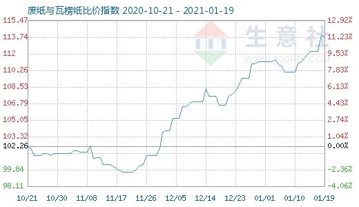 1月19日廢紙與瓦楞紙比價指數(shù)圖