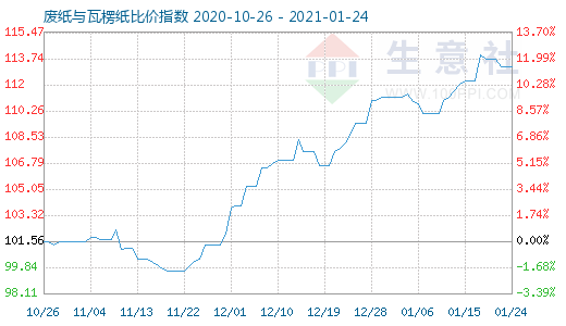 1月24日廢紙與瓦楞紙比價(jià)指數(shù)圖