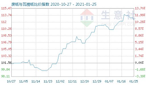 1月25日廢紙與瓦楞紙比價(jià)指數(shù)圖