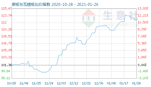 1月26日廢紙與瓦楞紙比價指數(shù)圖