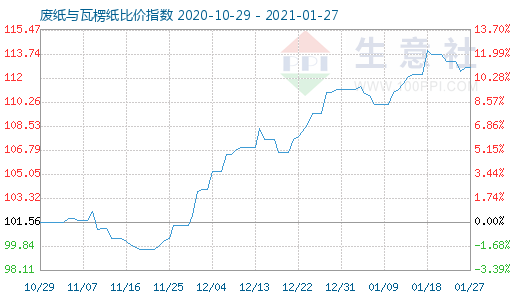 1月27日廢紙與瓦楞紙比價指數(shù)圖